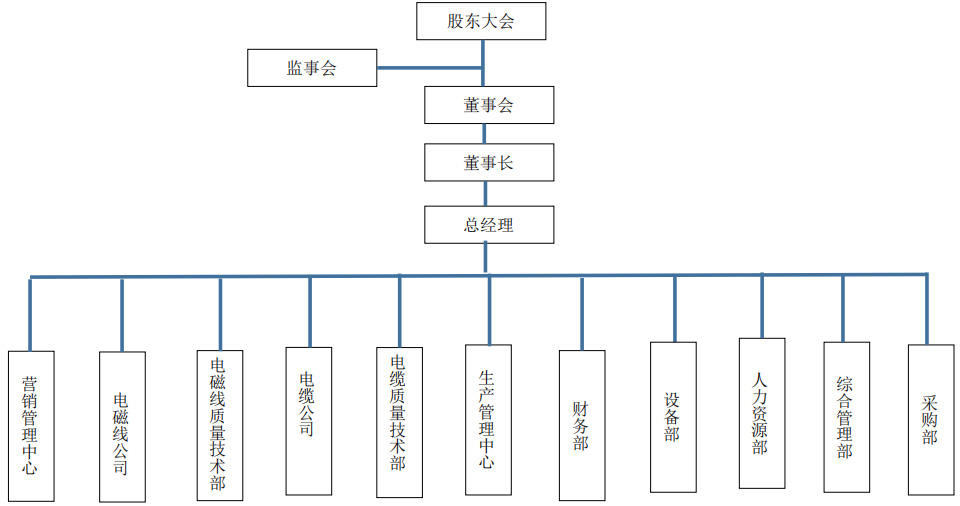 组织架构